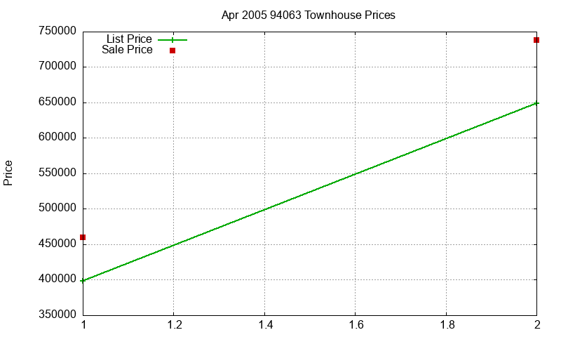 94063 Townhouses Just Sold 2005-04