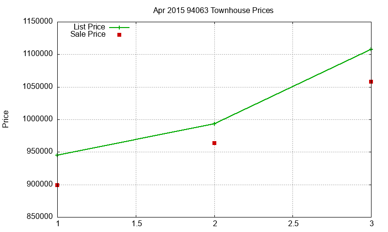 94063 Townhouses Just Sold 2015-04 94063 Townhouses Just Sold 2015-04