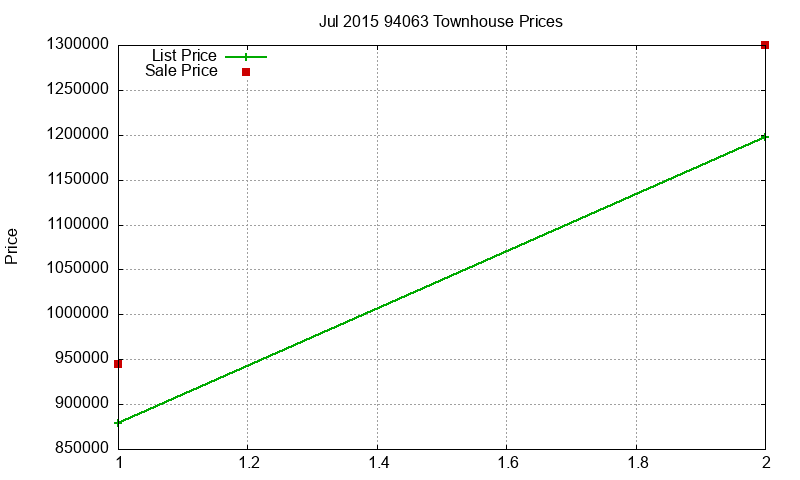 94063 Townhouses Just Sold 2015-07 94063 Townhouses Just Sold 2015-07