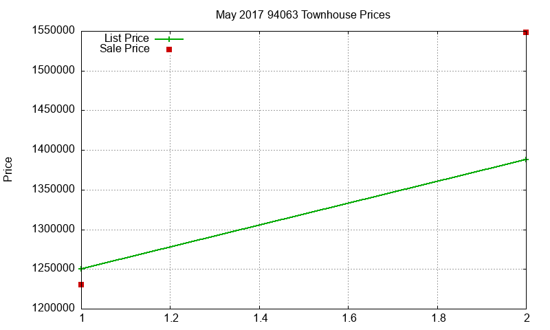 94063 Townhouses Just Sold 2017-05 94063 Townhouses Just Sold 2017-05