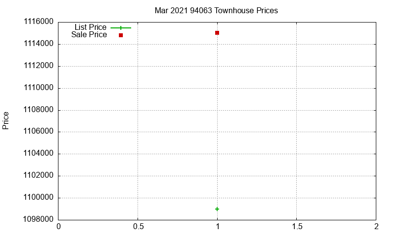 94063 Townhouses Just Sold 2021-03