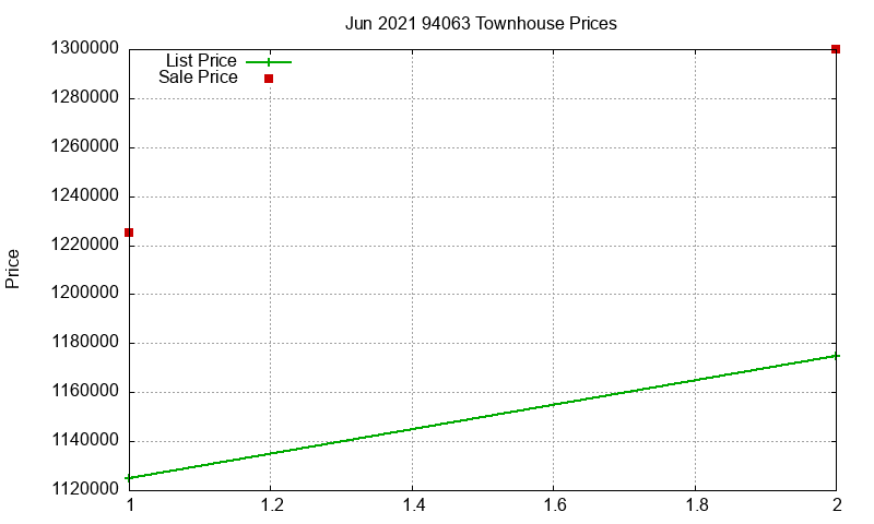 94063 Townhouses Just Sold 2021-06