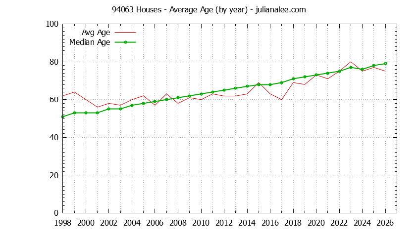 Graph of the Yearly Average Age of 94063 Houses Sold - 94063 Real Estate Trends