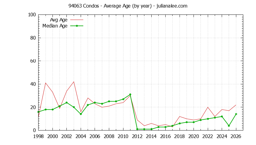 Graph of the Yearly Average Age of 94063 Condos Sold - 94063 Real Estate Trends