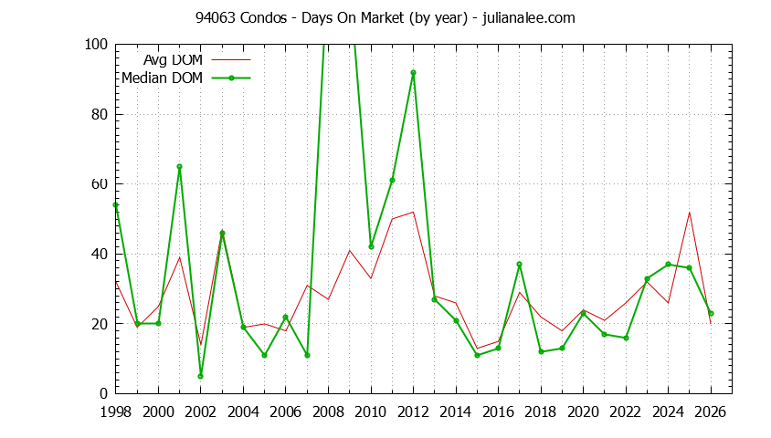 Graph of the Yearly Average Days On Market for 94063 Condos - 94063 Real Estate Trends