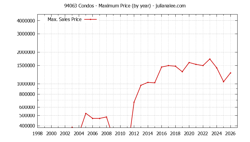 Graph of the Yearly Maximum Price of 94063 Condos - 94063 Real Estate Trends