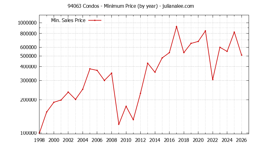 Graph of the Yearly Minimum Price of 94063 Condos - 94063 Real Estate Trends