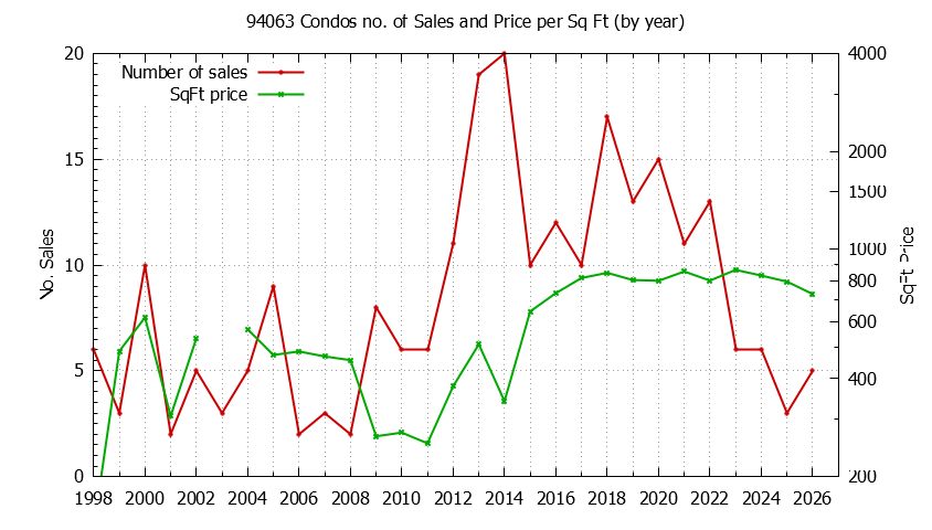 Graph of the Yearly Number of 94063 Condos Sold - 94063 Real Estate Trends