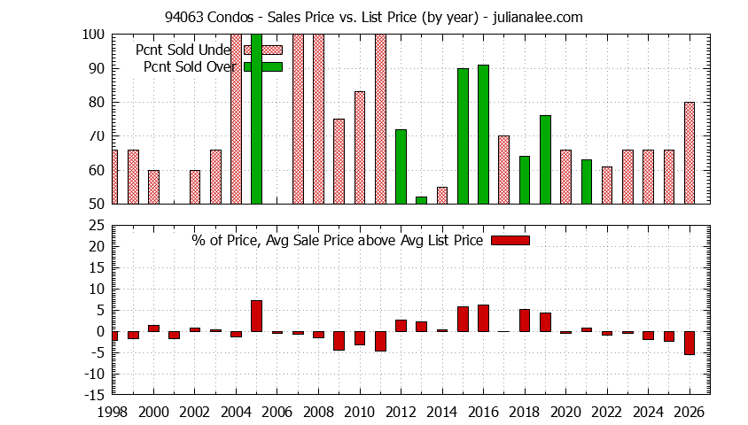 Graph of the Yearly Average Sales Price vs. List Price for 94063 Condos - 94063 Real Estate Trends