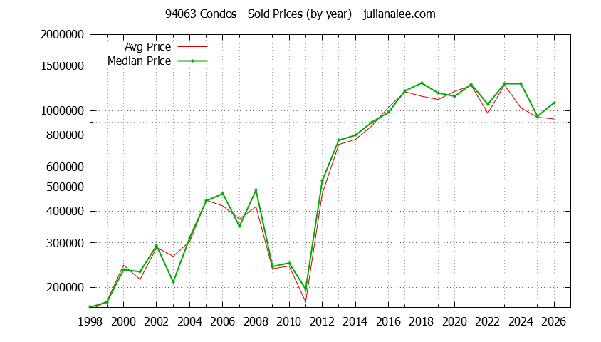 Graph of the Yearly Median and Average 94063 Home Prices for Condos - 94063 Real Estate Trends