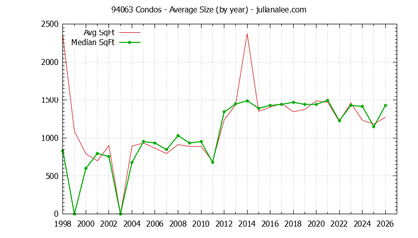 Graph of the Yearly Average Size of 94063 Condos Sold - 94063 Real Estate Trends