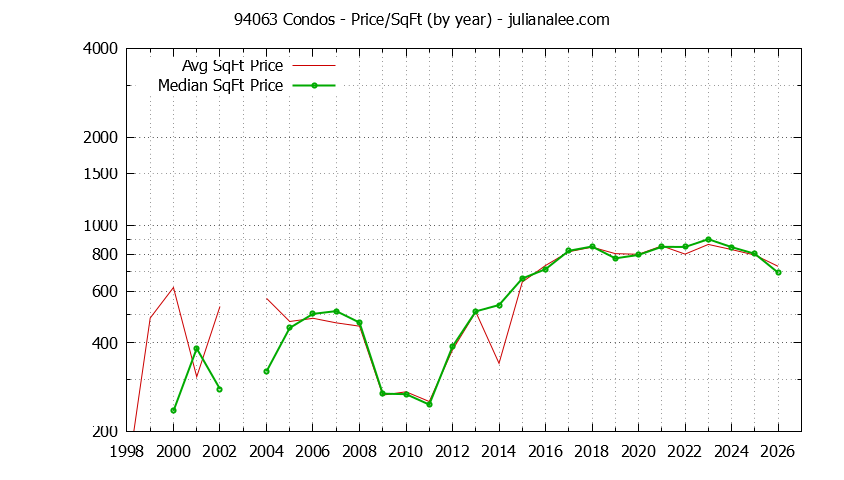 Graph of the Yearly Average Price Per Square Foot for 94063 Condos - 94063 Real Estate Trends