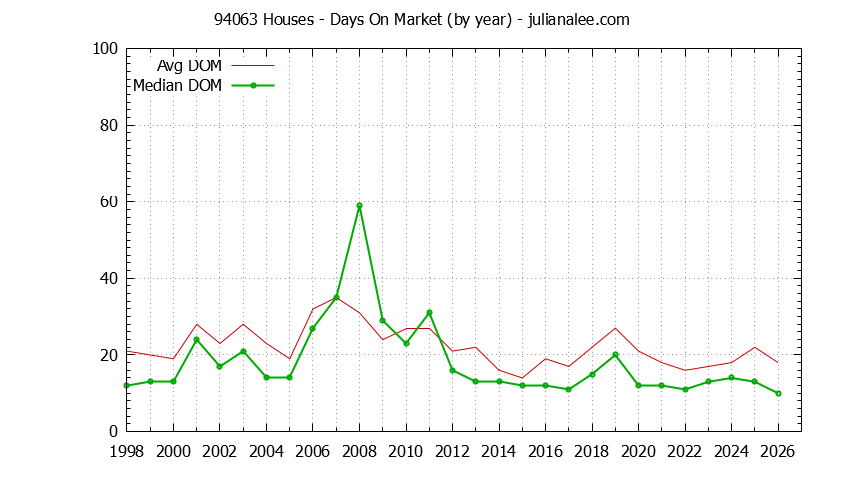 Graph of the Yearly Average Days On Market for 94063 Houses - 94063 Real Estate Trends