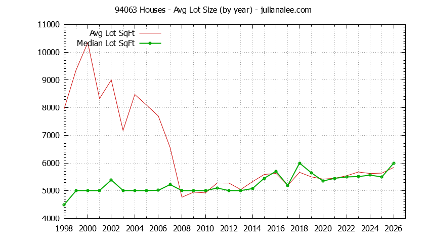 Graph of the Yearly Average Lot Size of 94063 Houses Sold - 94063 Real Estate Trends