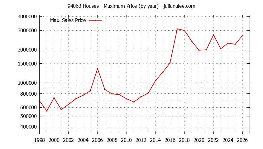 Graph of the Yearly Maximum Price of 94063 Houses - 94063 Real Estate Trends