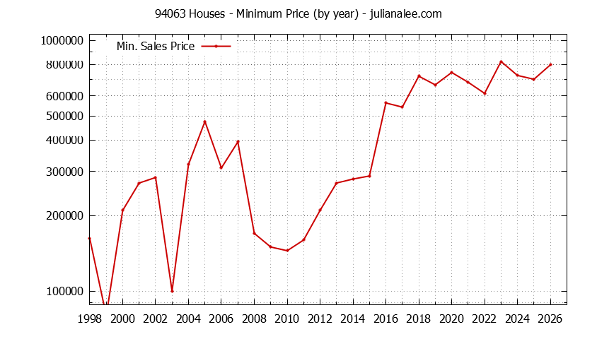 Graph of the Yearly Minimum Price of 94063 Houses - 94063 Real Estate Trends