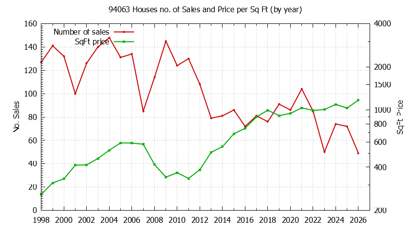 Graph of the Yearly Number of 94063 Houses Sold - 94063 Real Estate Trends