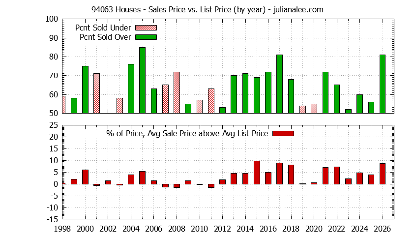 Graph of the Yearly Average Sales Price vs. List Price for 94063 Houses - 94063 Real Estate Trends