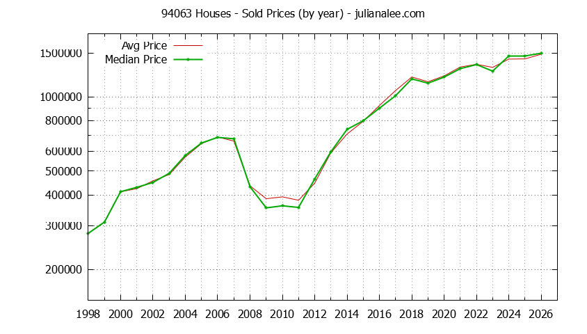 Graph of the Yearly Median and Average 94063 Home Prices for Houses - 94063 Real Estate Trends