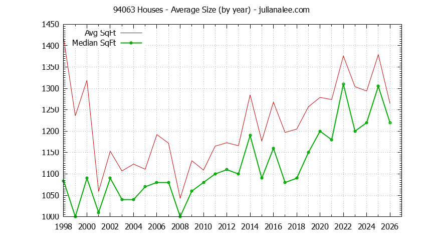 Graph of the Yearly Average Size of 94063 Houses Sold - 94063 Real Estate Trends