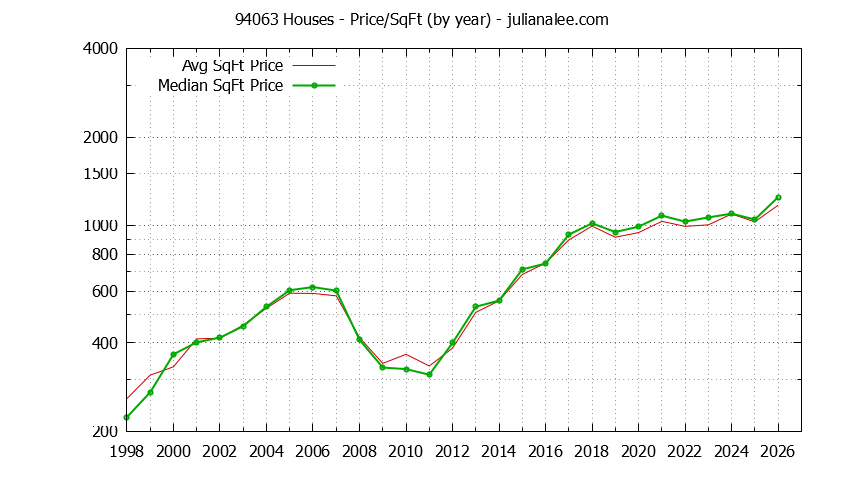 Graph of the Yearly Average Price Per Square Foot for 94063 Houses - 94063 Real Estate Trends