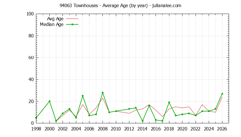 Graph of the Yearly Average Age of 94063 Townhouses Sold - 94063 Real Estate Trends
