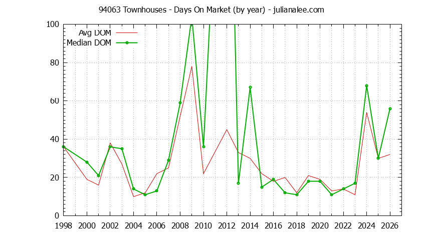 Graph of the Yearly Average Days On Market for 94063 Townhouses - 94063 Real Estate Trends
