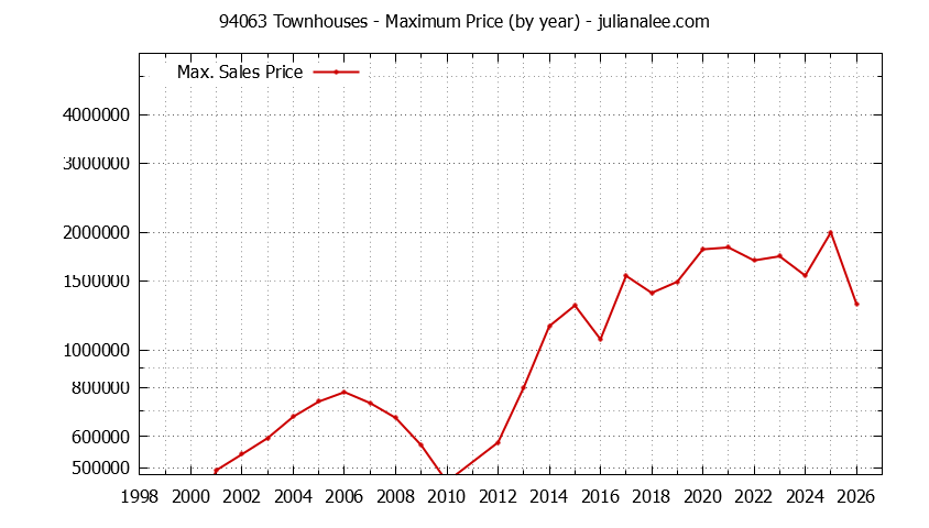 Graph of the Yearly Maximum Price of 94063 Townhouses - 94063 Real Estate Trends