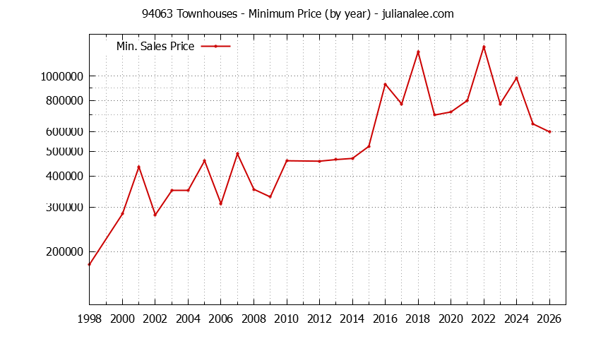 Graph of the Yearly Minimum Price of 94063 Townhouses - 94063 Real Estate Trends