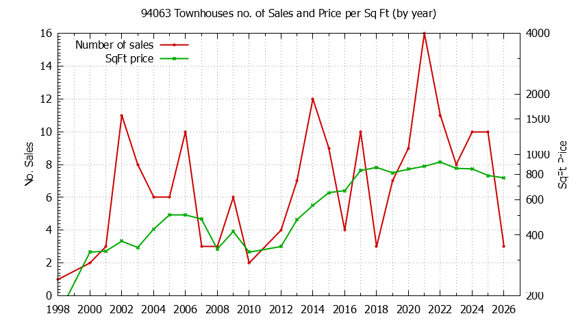 Graph of the Yearly Number of 94063 Townhouses Sold - 94063 Real Estate Trends