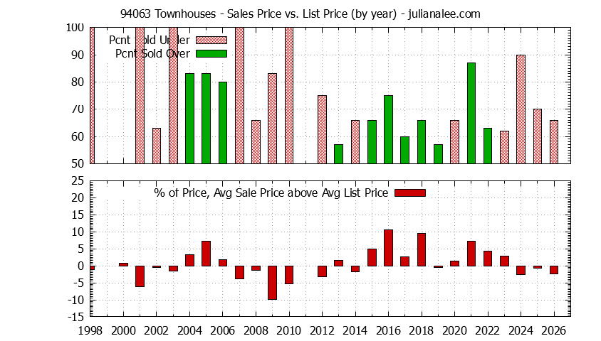 Graph of the Yearly Average Sales Price vs. List Price for 94063 Townhouses - 94063 Real Estate Trends