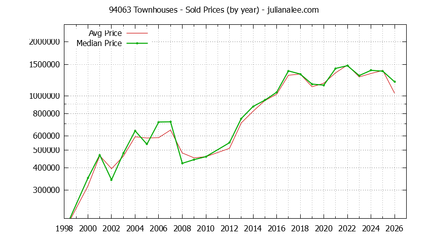 Graph of the Yearly Median and Average 94063 Home Prices for Townhouses - 94063 Real Estate Trends