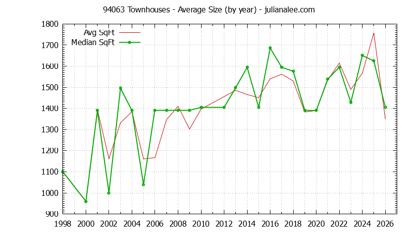 Graph of the Yearly Average Size of 94063 Townhouses Sold - 94063 Real Estate Trends