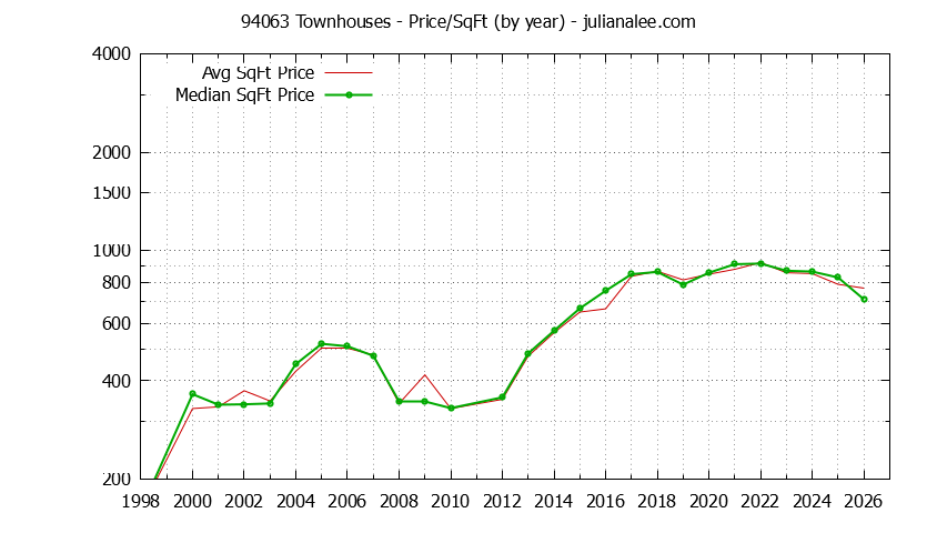 Graph of the Yearly Average Price Per Square Foot for 94063 Townhouses - 94063 Real Estate Trends