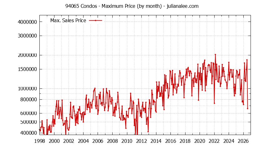 Graph of the Monthly Maximum Price of 94065 Condos - 94065 Real Estate Trends
