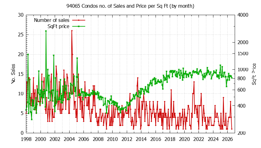 Graph of the Monthly Number of 94065 Condos Sold - 94065 Real Estate Trends