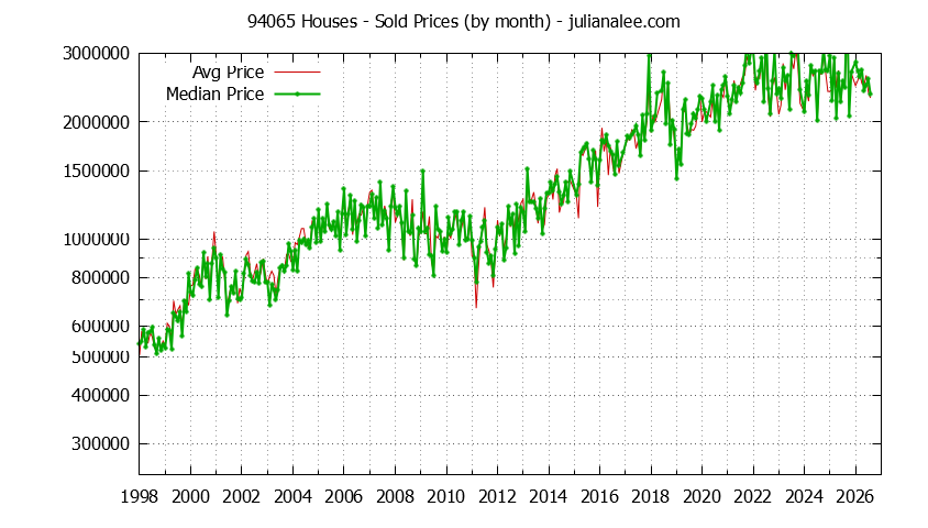 Graph of the Monthly Median and Average 94065 Home Prices for Houses - 94065 Real Estate Trends