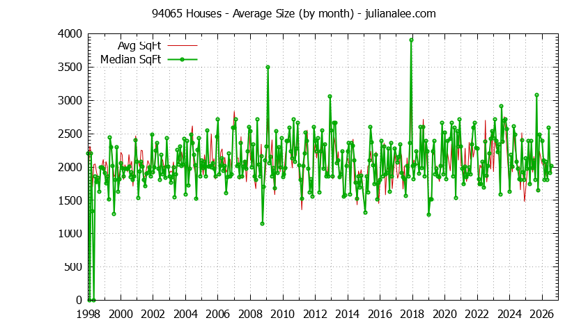 Graph of the Monthly Average Size of 94065 Houses Sold - 94065 Real Estate Trends