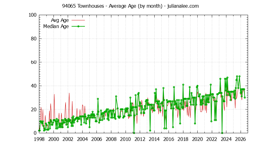 Graph of the Monthly Average Age of 94065 Townhouses Sold - 94065 Real Estate Trends