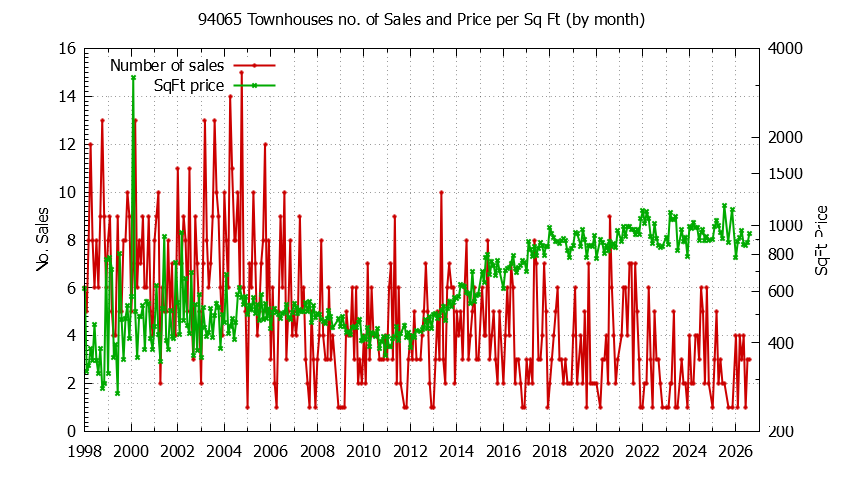 Graph of the Monthly Number of 94065 Townhouses Sold - 94065 Real Estate Trends