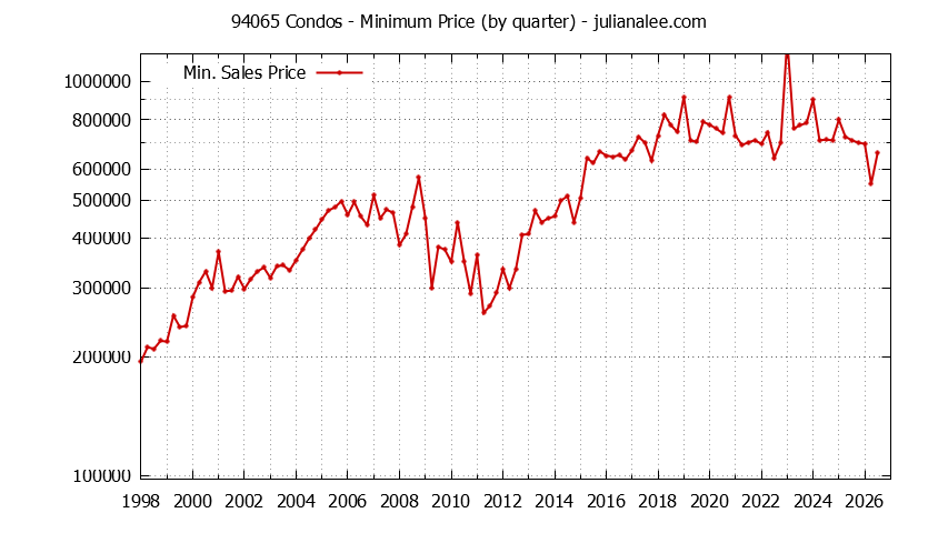 Graph of the Quarterly Minimum Price of 94065 Condos - 94065 Real Estate Trends