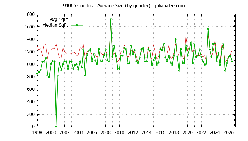 Graph of the Quarterly Average Size of 94065 Condos Sold - 94065 Real Estate Trends