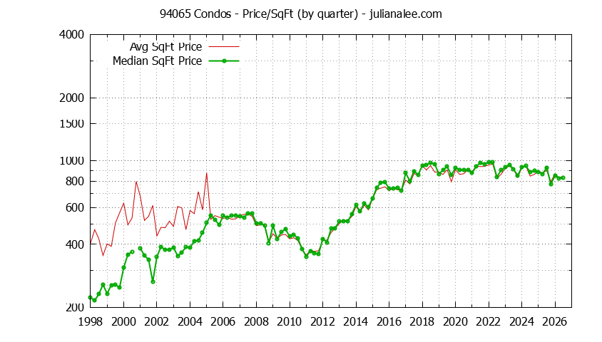 Graph of the Quarterly Average Price Per Square Foot for 94065 Condos - 94065 Real Estate Trends