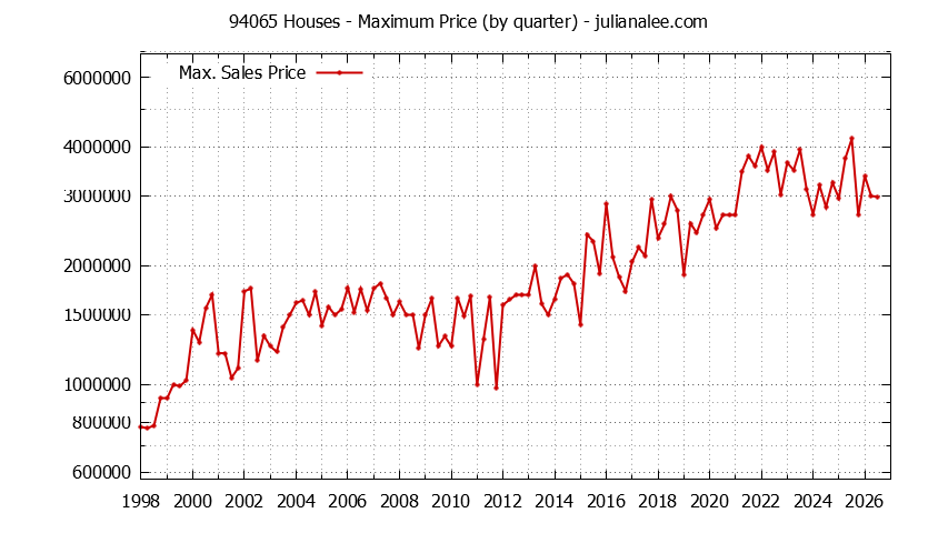 Graph of the Quarterly Maximum Price of 94065 Houses - 94065 Real Estate Trends