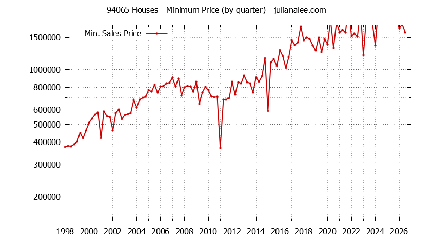 Graph of the Quarterly Minimum Price of 94065 Houses - 94065 Real Estate Trends