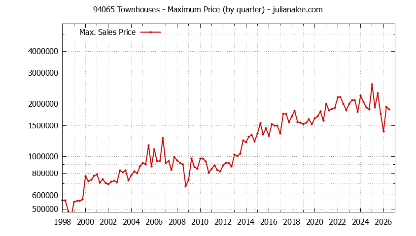 Graph of the Quarterly Maximum Price of 94065 Townhouses - 94065 Real Estate Trends