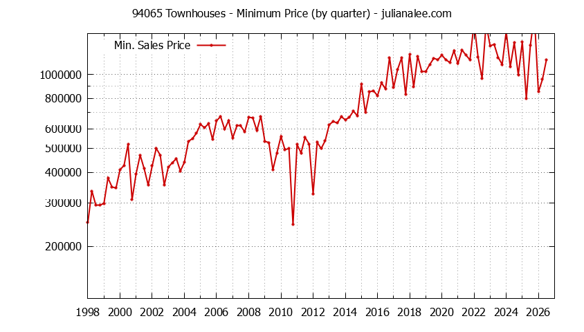Graph of the Quarterly Minimum Price of 94065 Townhouses - 94065 Real Estate Trends