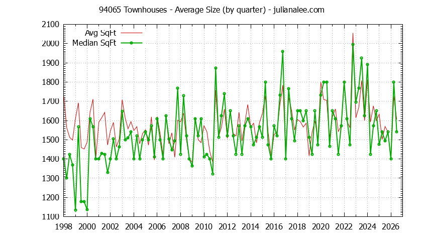 Graph of the Quarterly Average Size of 94065 Townhouses Sold - 94065 Real Estate Trends