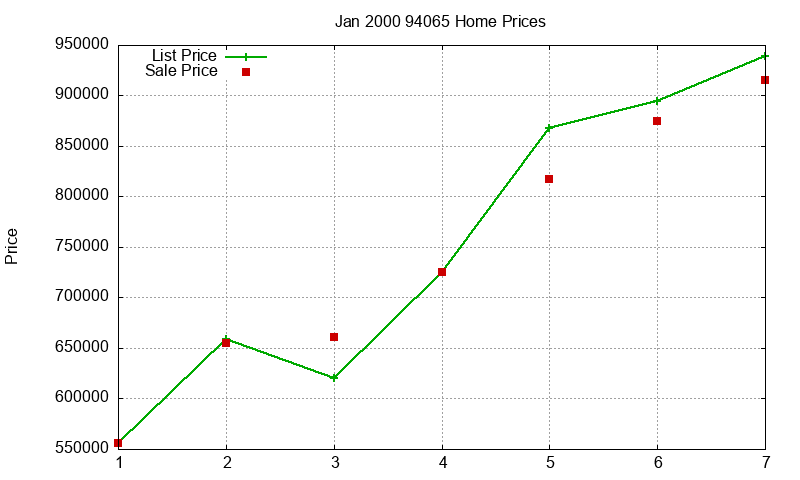 94065 Homes Just Sold 2000-01