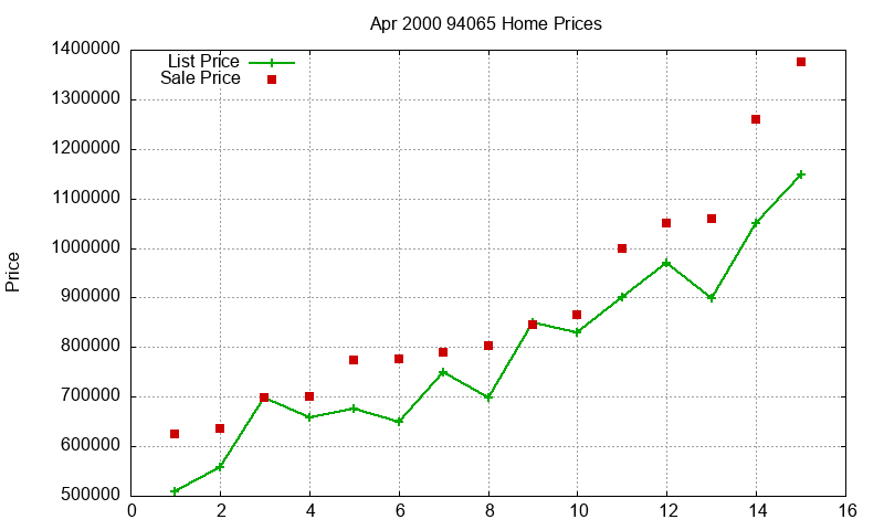 94065 Homes Just Sold 2000-04